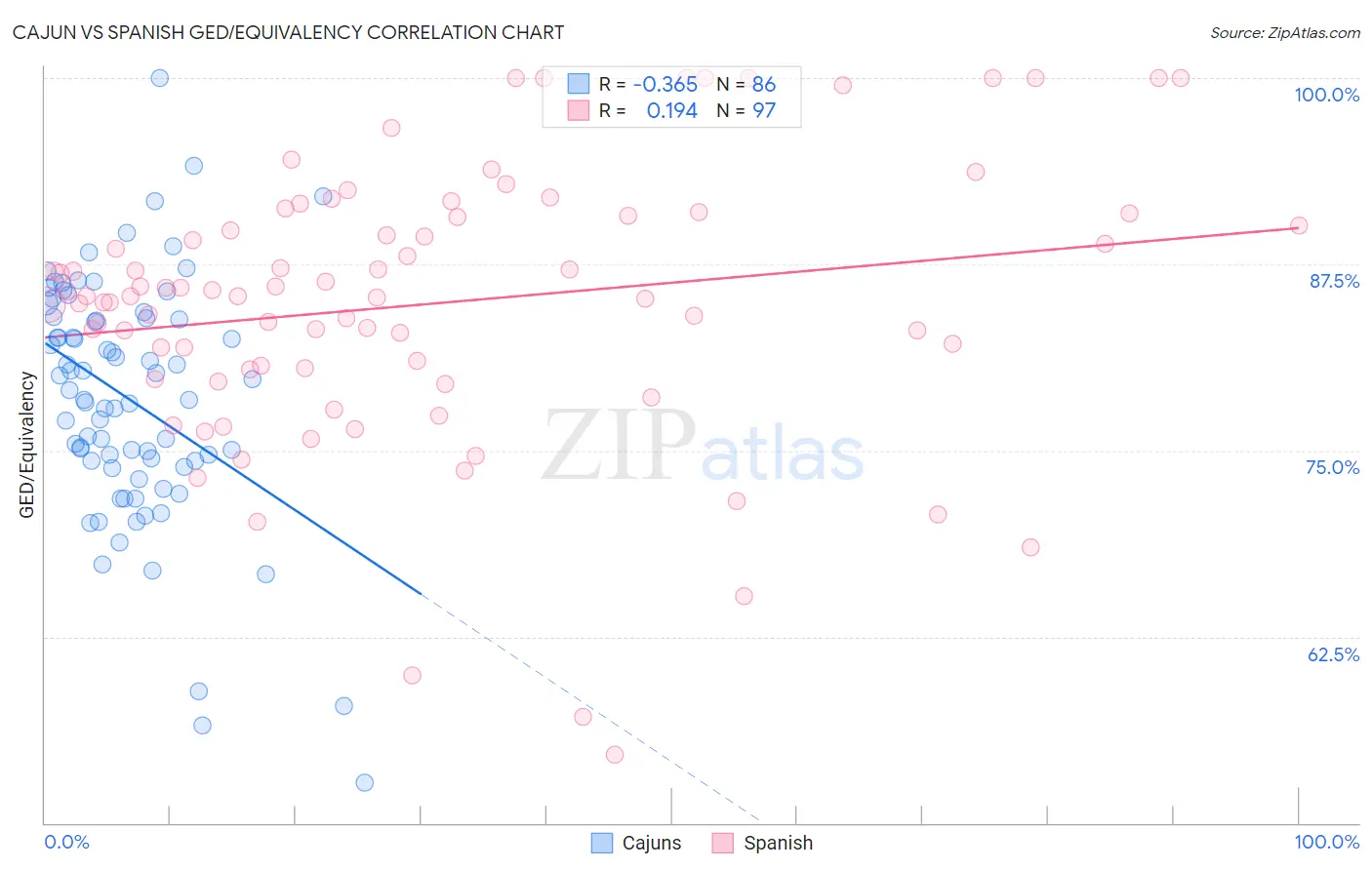 Cajun vs Spanish GED/Equivalency