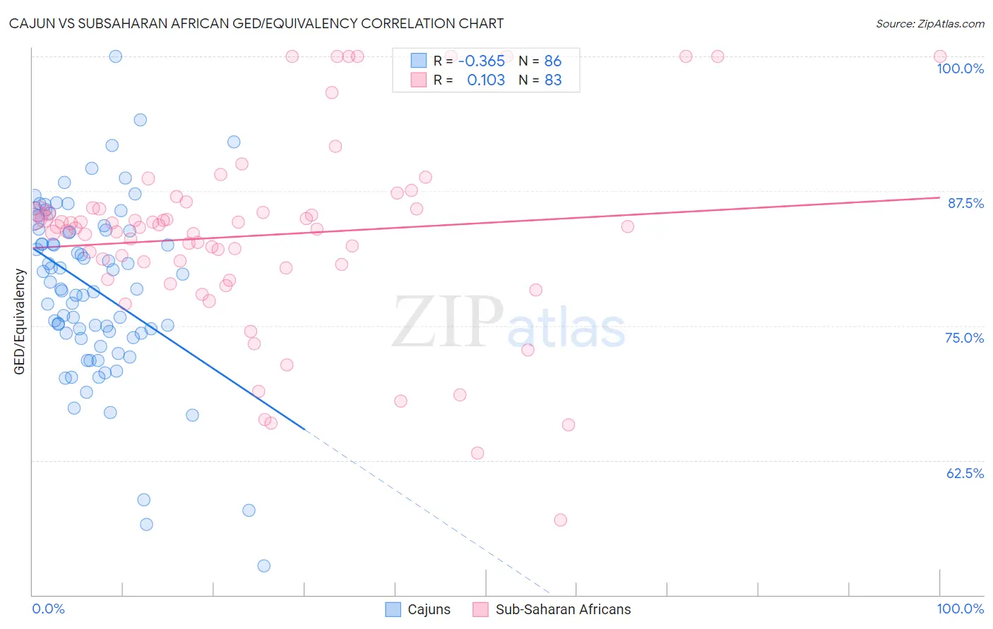 Cajun vs Subsaharan African GED/Equivalency