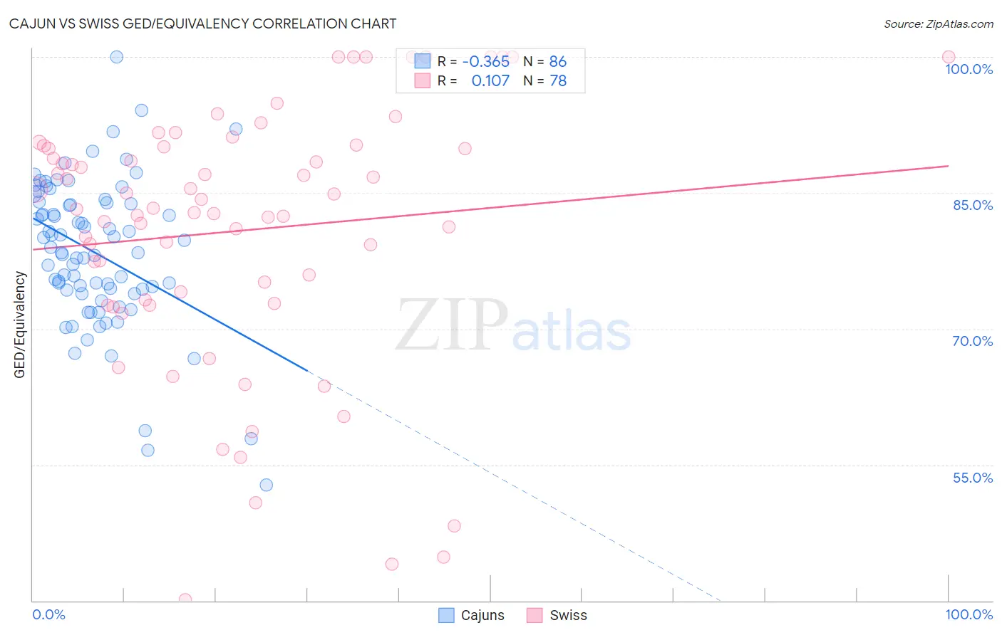 Cajun vs Swiss GED/Equivalency