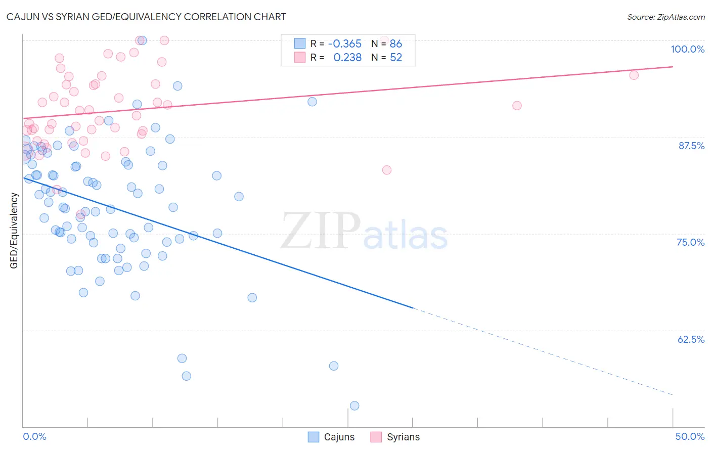 Cajun vs Syrian GED/Equivalency