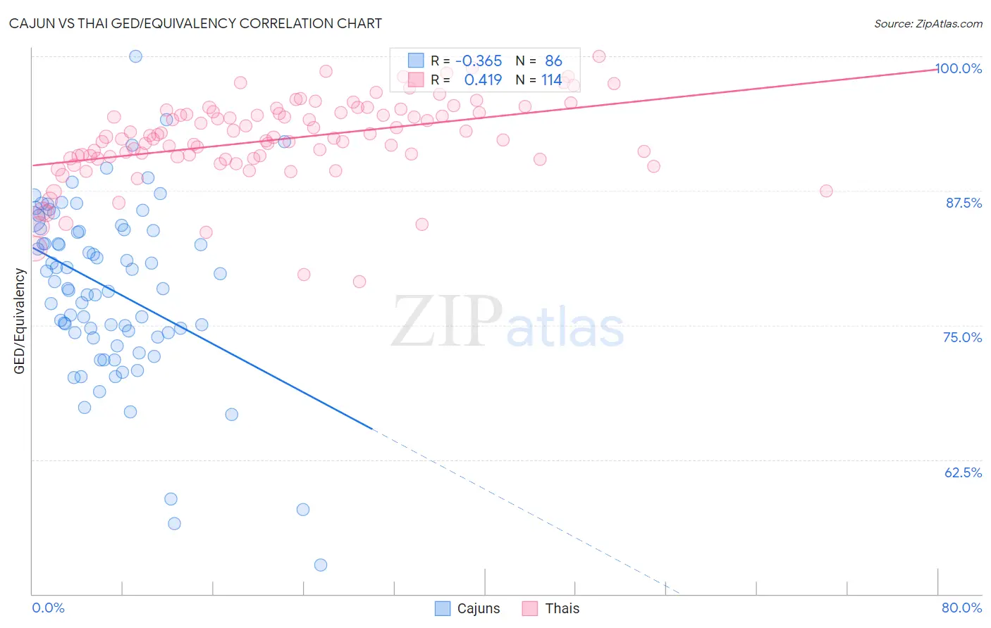 Cajun vs Thai GED/Equivalency