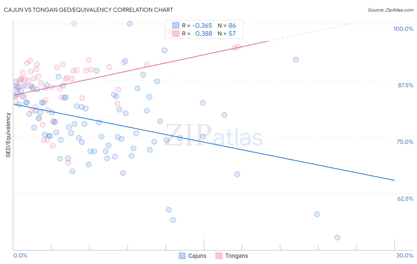 Cajun vs Tongan GED/Equivalency