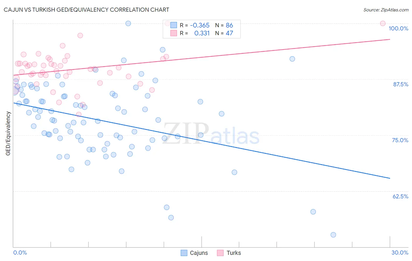 Cajun vs Turkish GED/Equivalency