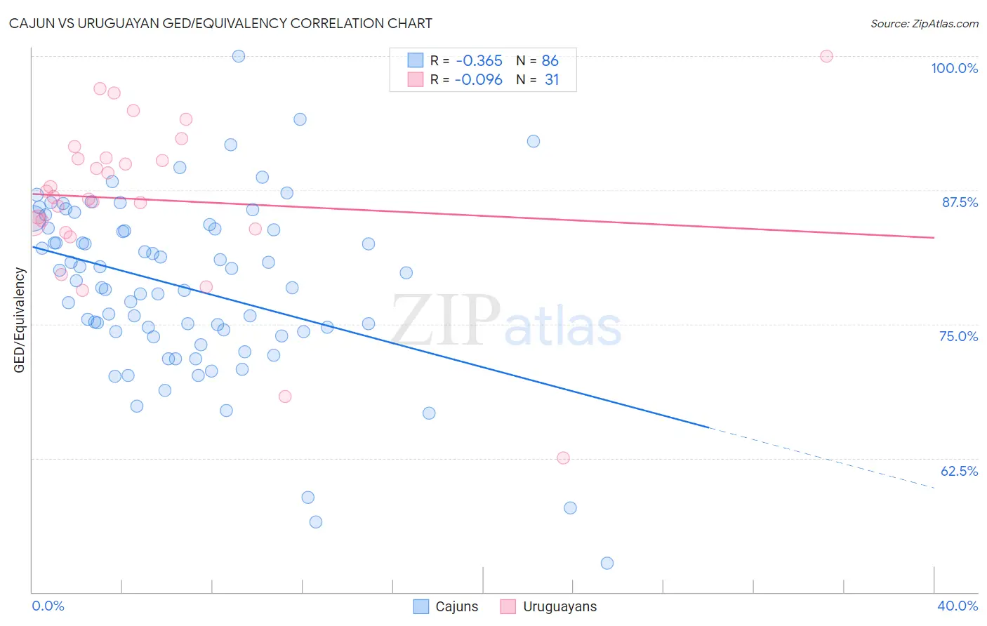 Cajun vs Uruguayan GED/Equivalency