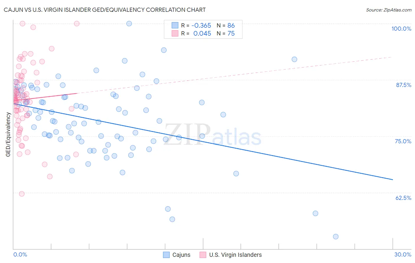 Cajun vs U.S. Virgin Islander GED/Equivalency