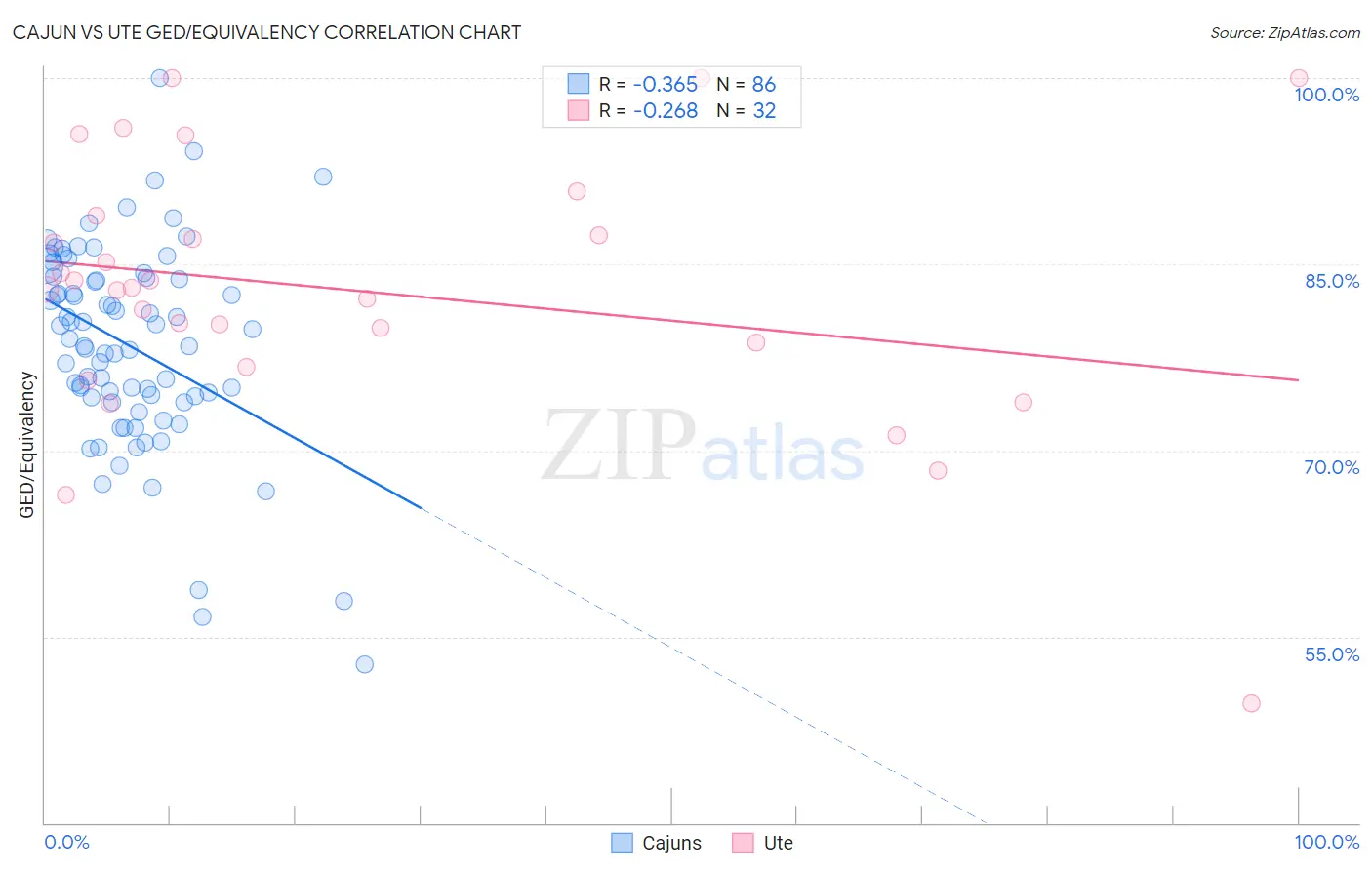 Cajun vs Ute GED/Equivalency