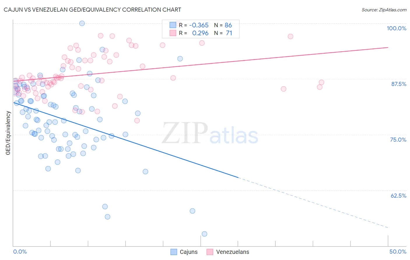 Cajun vs Venezuelan GED/Equivalency