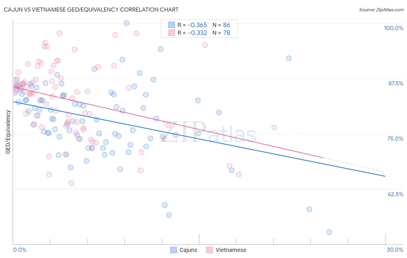 Cajun vs Vietnamese GED/Equivalency
