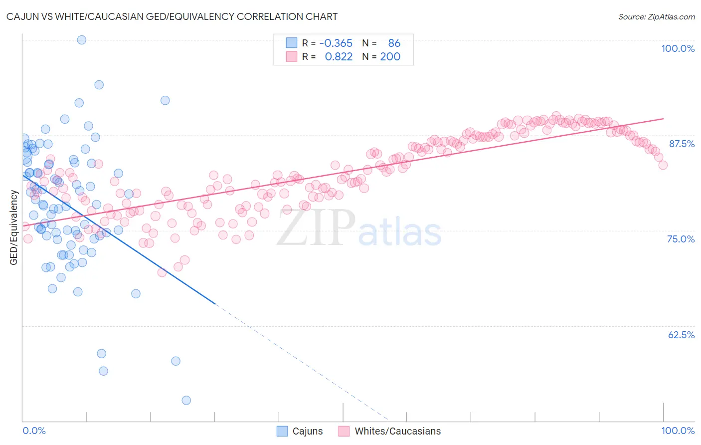 Cajun vs White/Caucasian GED/Equivalency