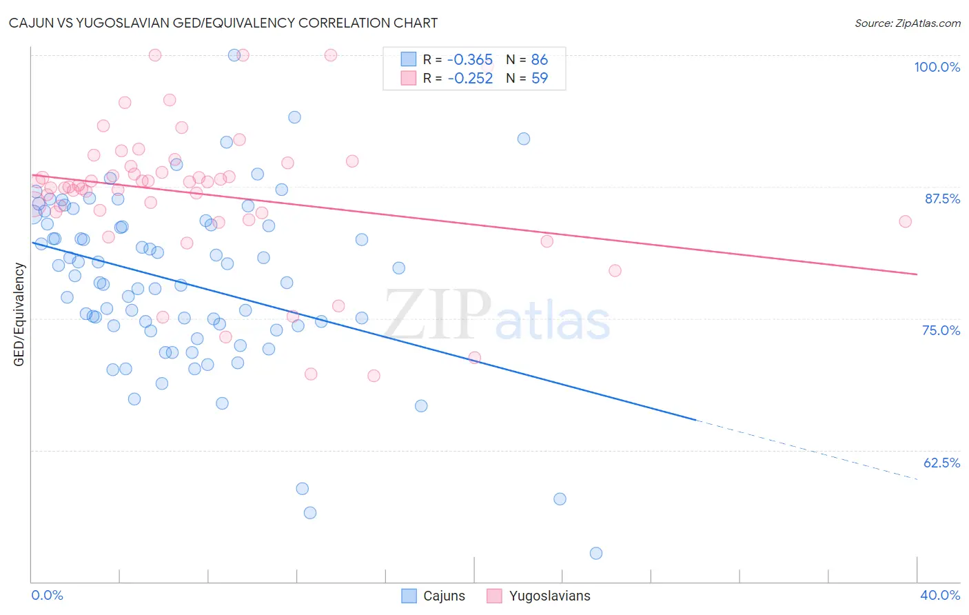 Cajun vs Yugoslavian GED/Equivalency