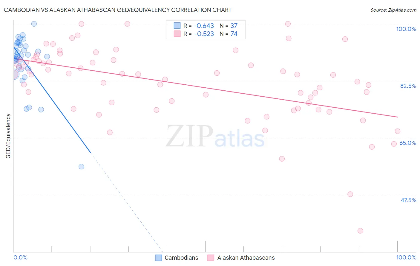 Cambodian vs Alaskan Athabascan GED/Equivalency