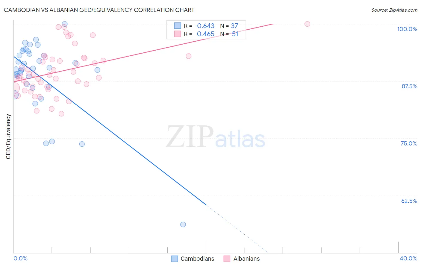 Cambodian vs Albanian GED/Equivalency