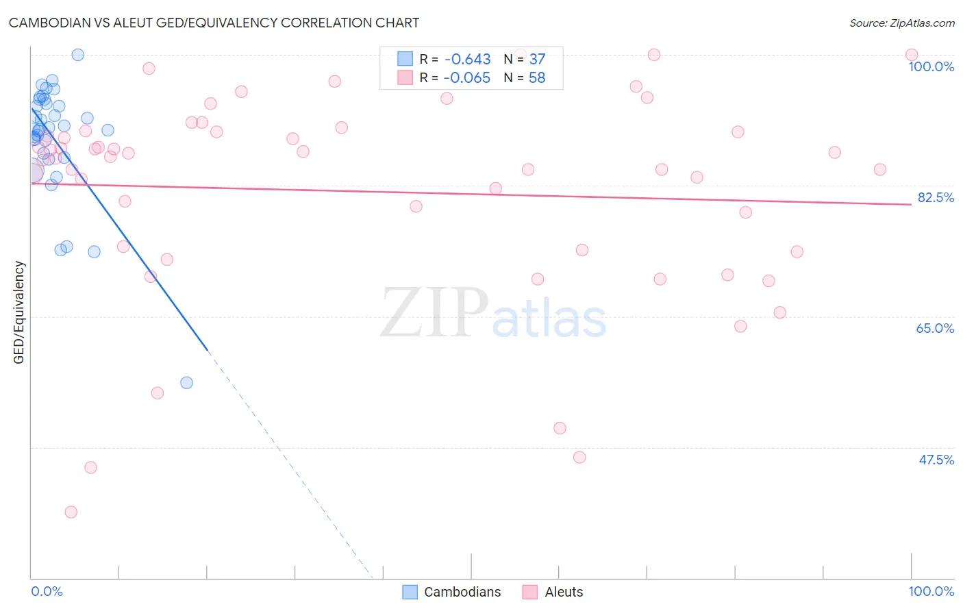 Cambodian vs Aleut GED/Equivalency