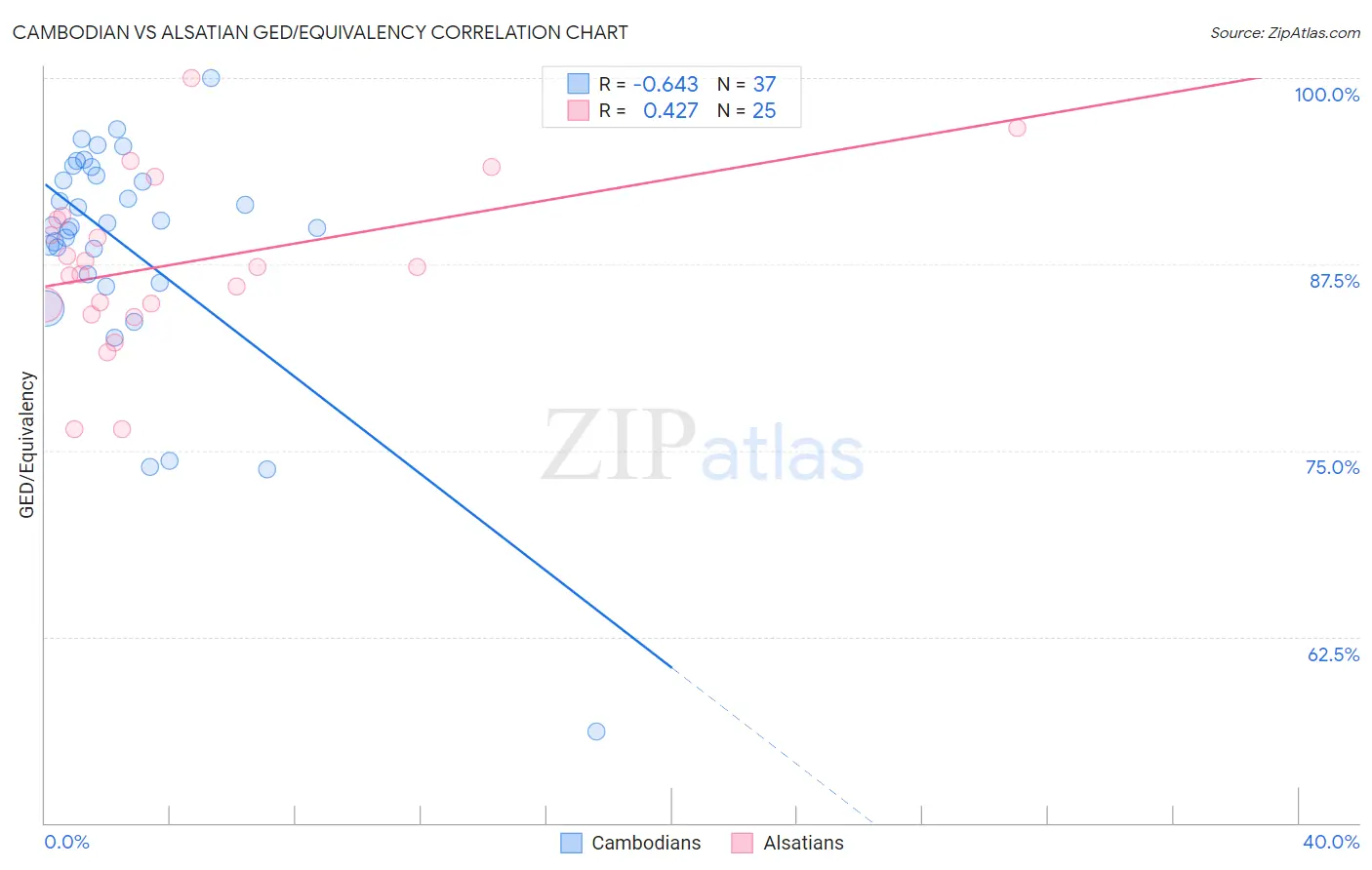 Cambodian vs Alsatian GED/Equivalency