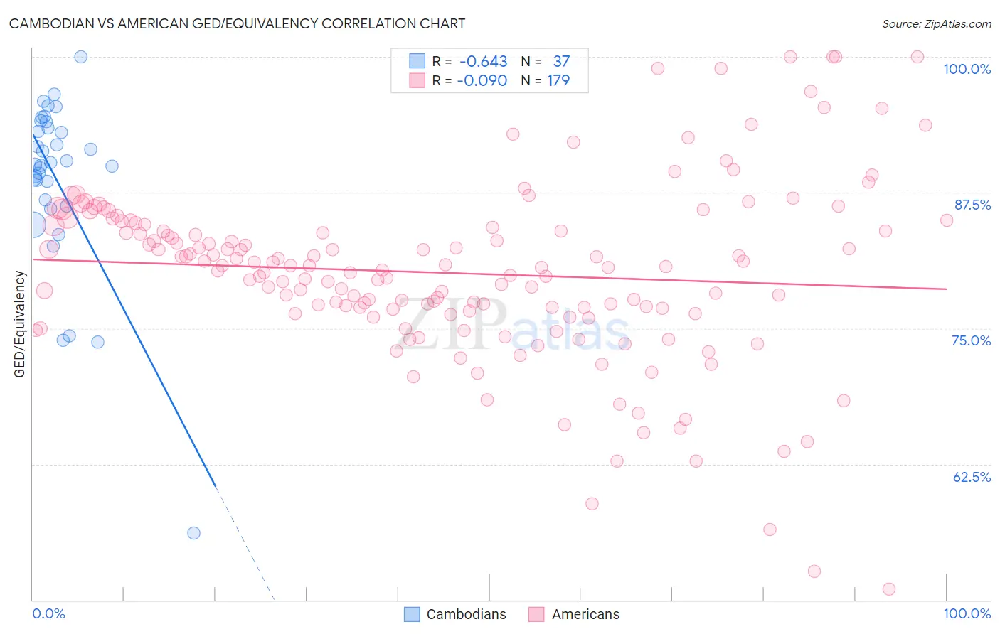 Cambodian vs American GED/Equivalency