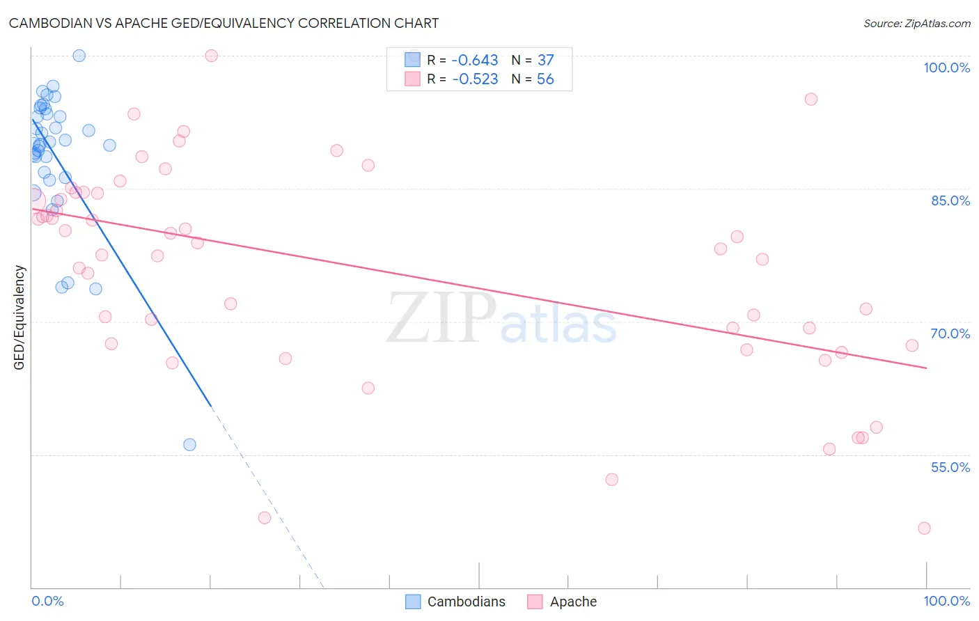 Cambodian vs Apache GED/Equivalency