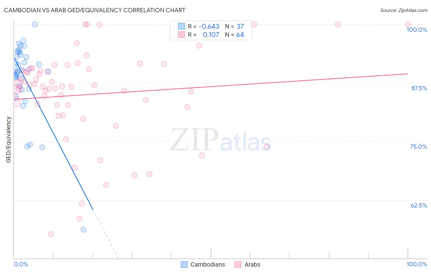 Cambodian vs Arab GED/Equivalency