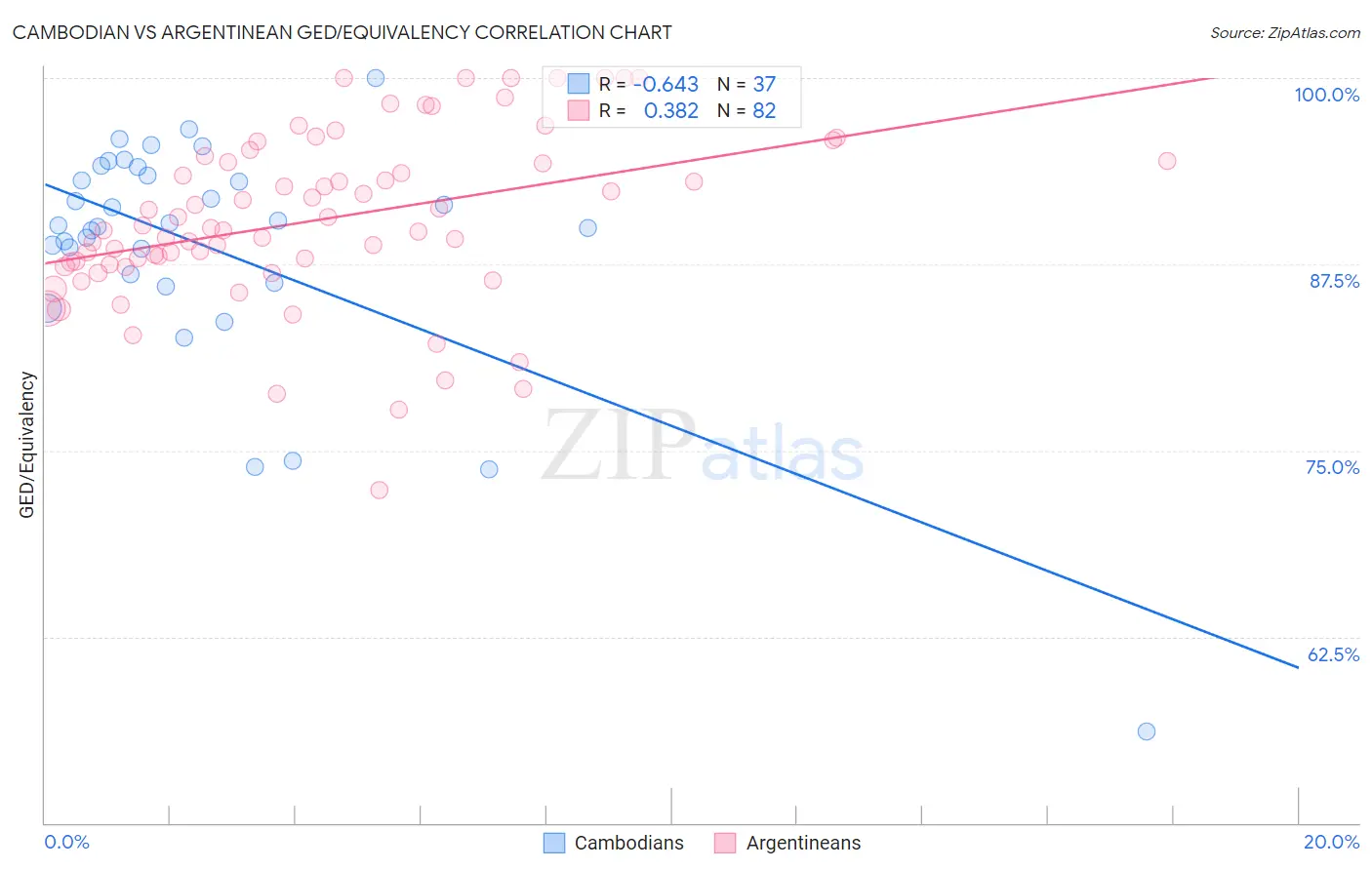 Cambodian vs Argentinean GED/Equivalency