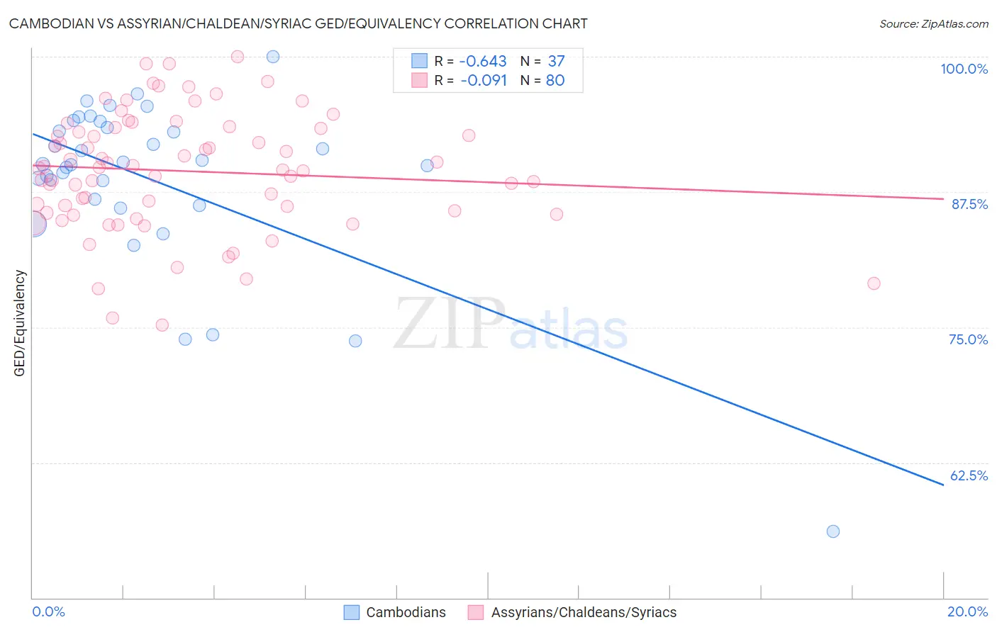 Cambodian vs Assyrian/Chaldean/Syriac GED/Equivalency