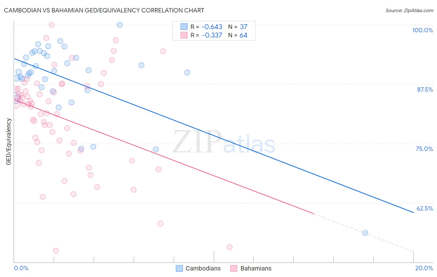 Cambodian vs Bahamian GED/Equivalency