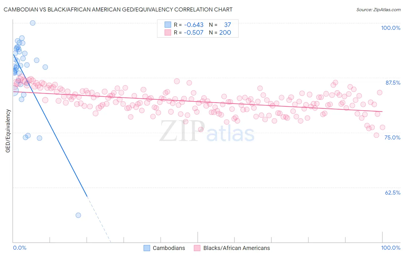 Cambodian vs Black/African American GED/Equivalency