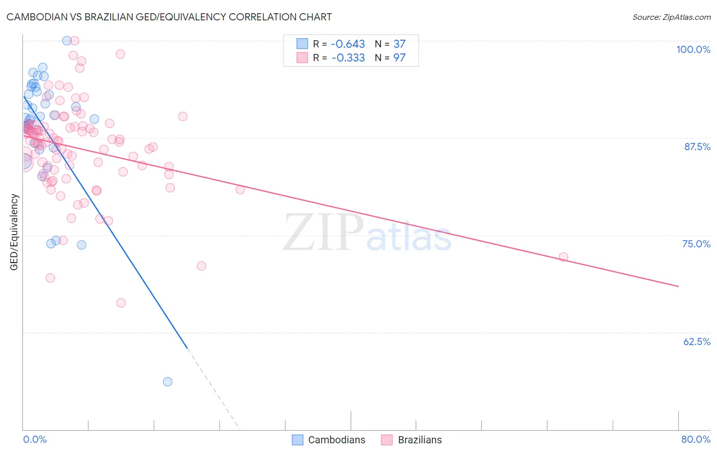 Cambodian vs Brazilian GED/Equivalency