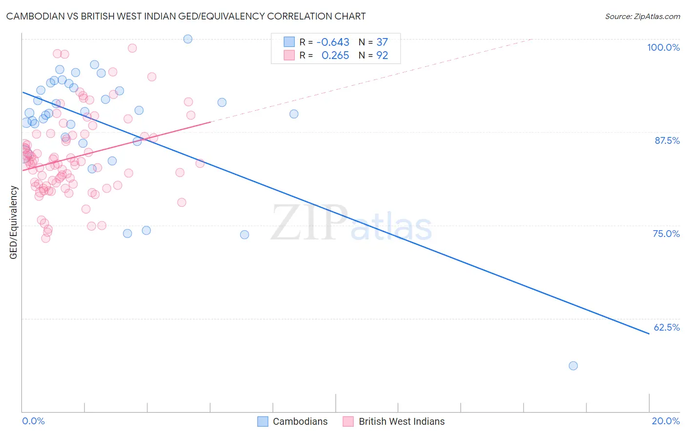 Cambodian vs British West Indian GED/Equivalency