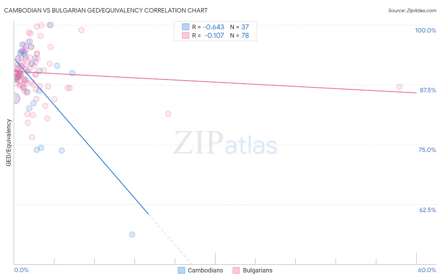 Cambodian vs Bulgarian GED/Equivalency