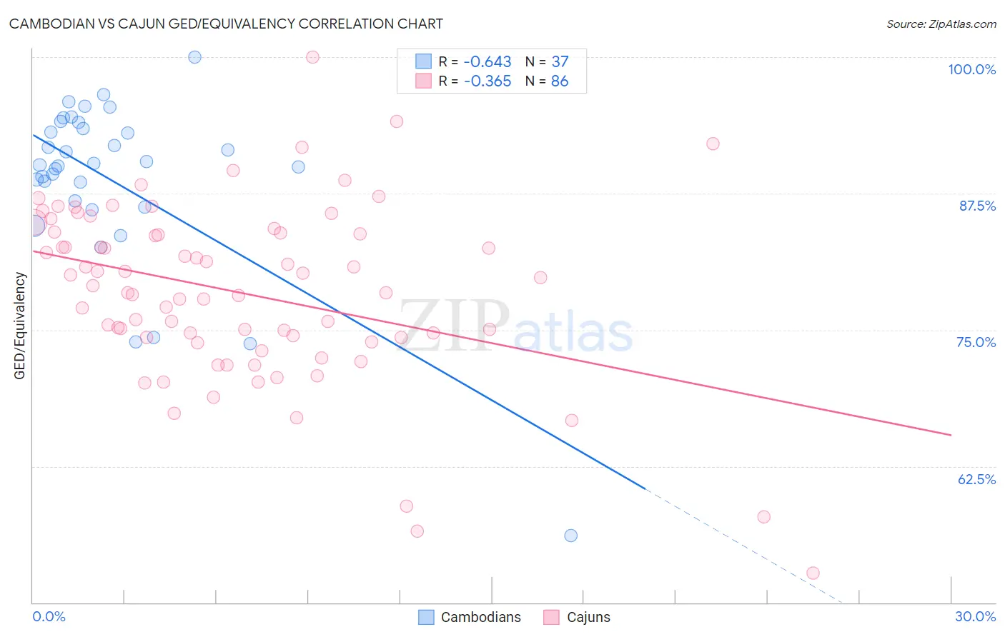 Cambodian vs Cajun GED/Equivalency