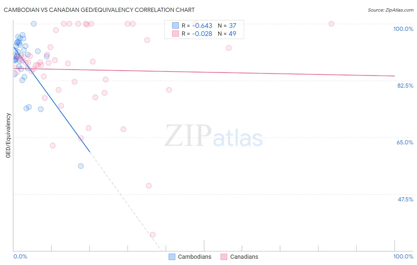 Cambodian vs Canadian GED/Equivalency