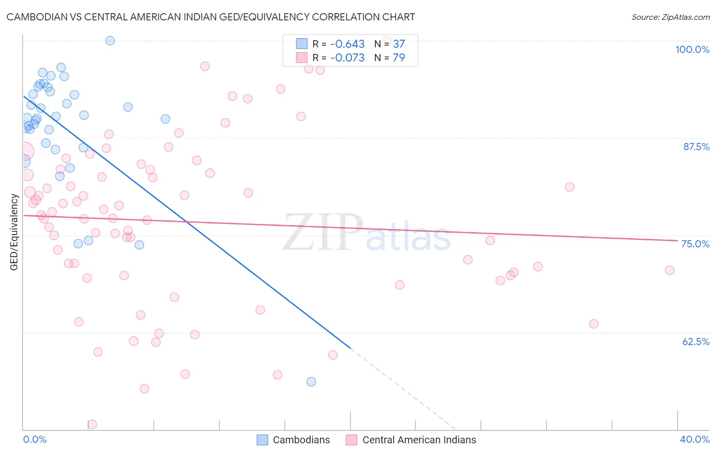 Cambodian vs Central American Indian GED/Equivalency