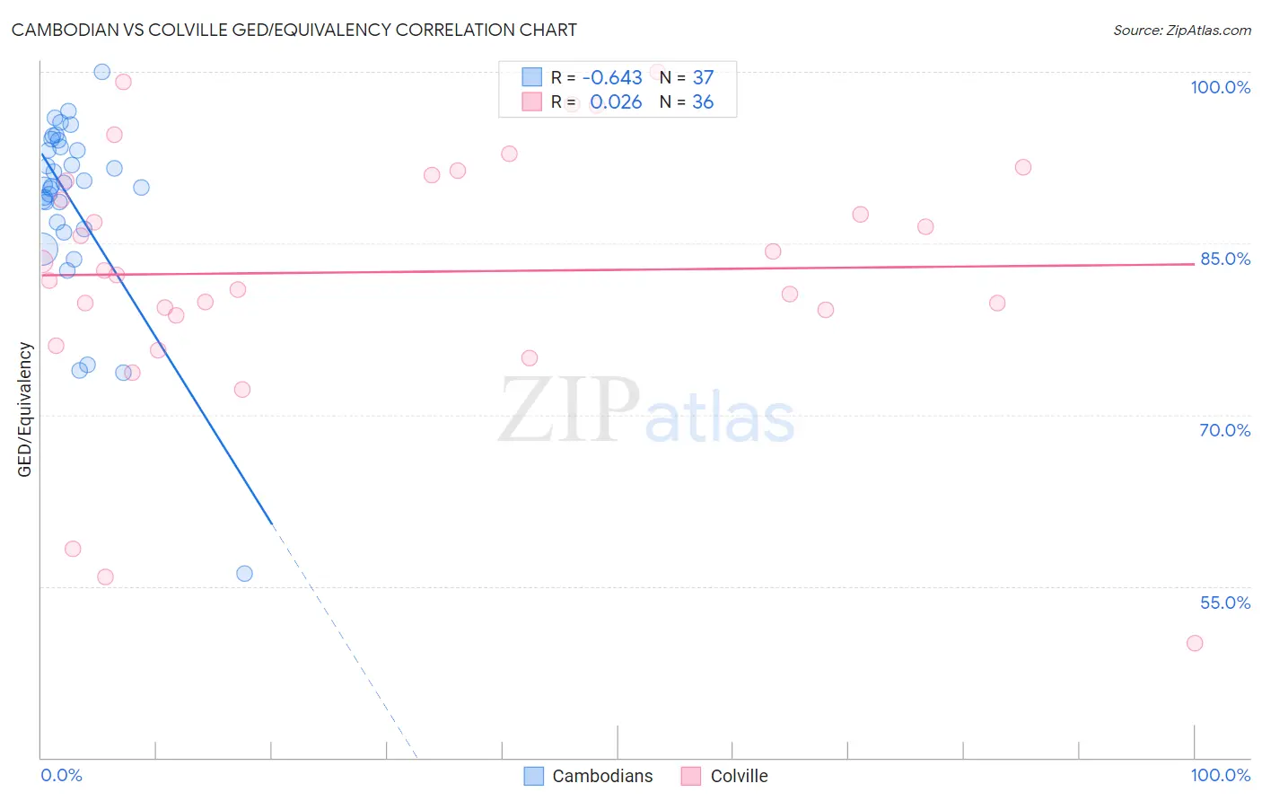 Cambodian vs Colville GED/Equivalency