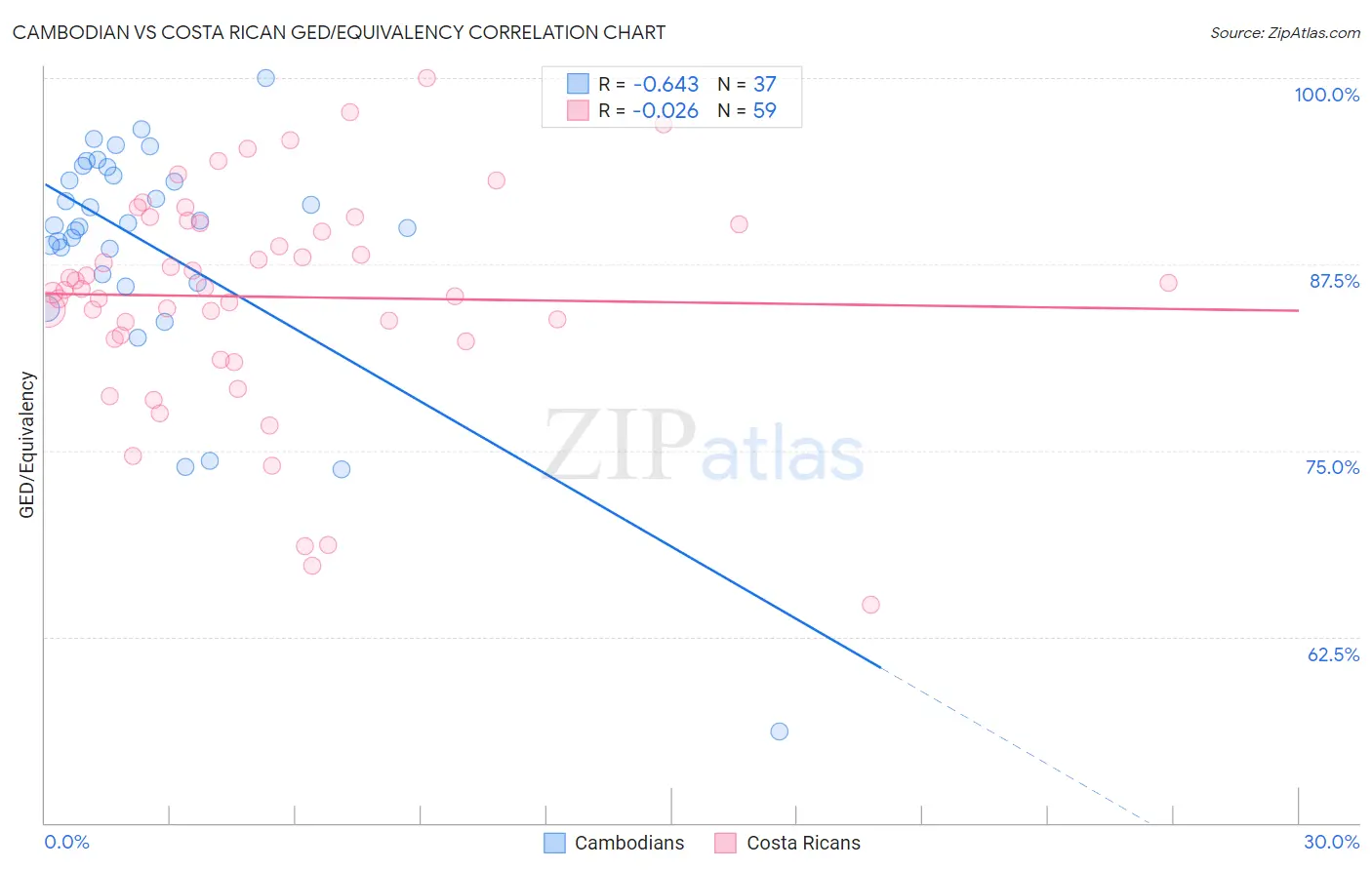 Cambodian vs Costa Rican GED/Equivalency