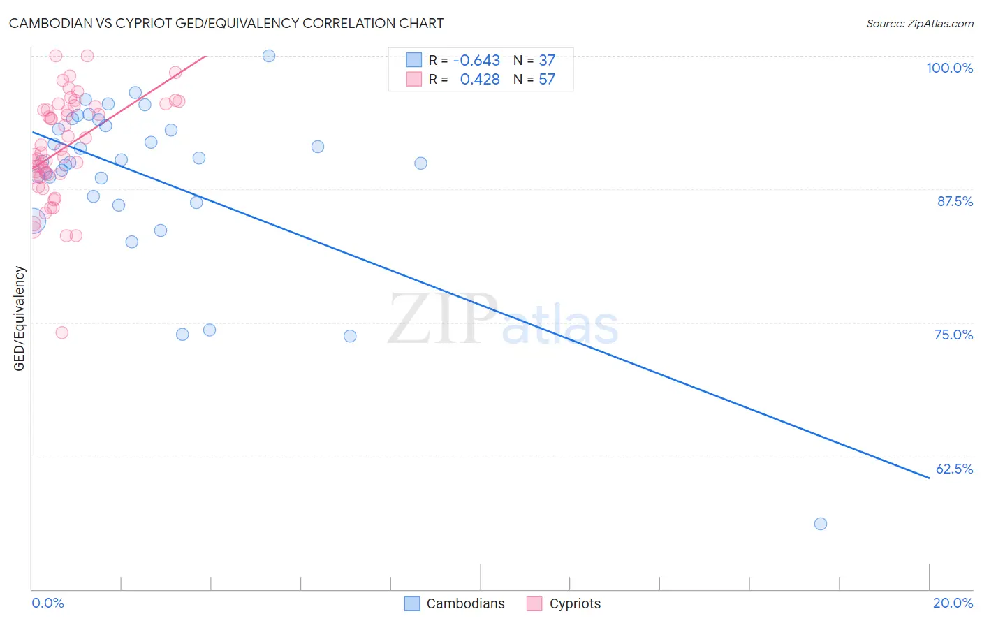 Cambodian vs Cypriot GED/Equivalency
