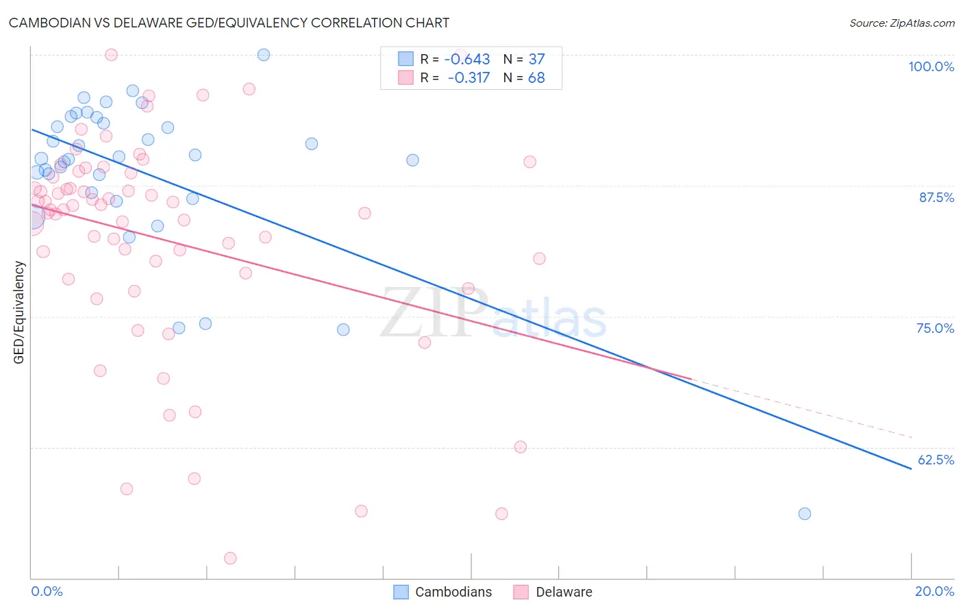 Cambodian vs Delaware GED/Equivalency