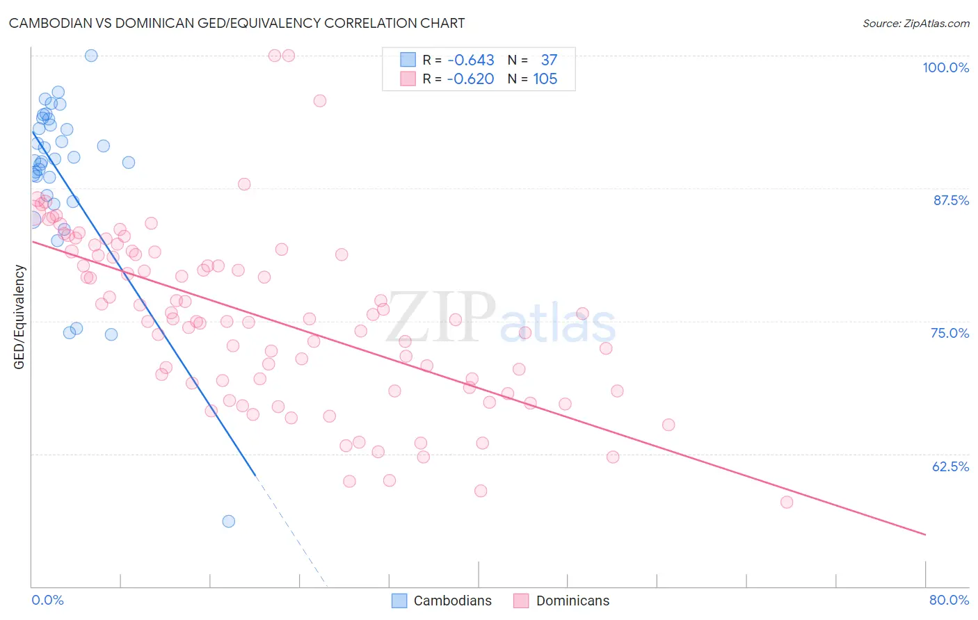 Cambodian vs Dominican GED/Equivalency