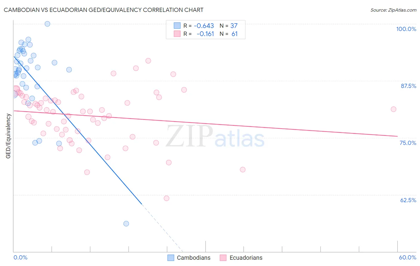 Cambodian vs Ecuadorian GED/Equivalency