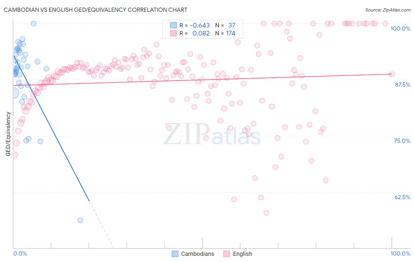 Cambodian vs English GED/Equivalency