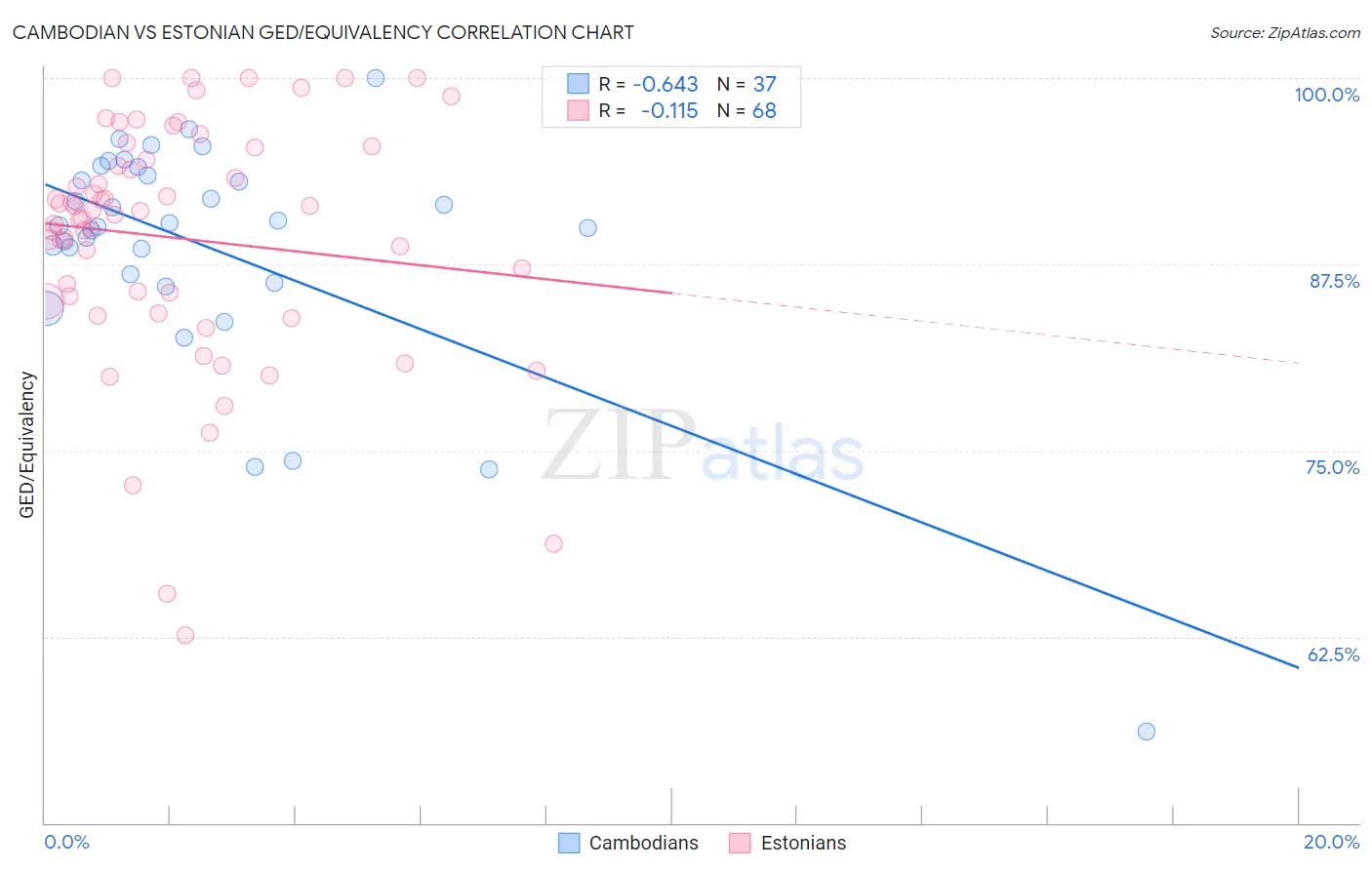 Cambodian vs Estonian GED/Equivalency