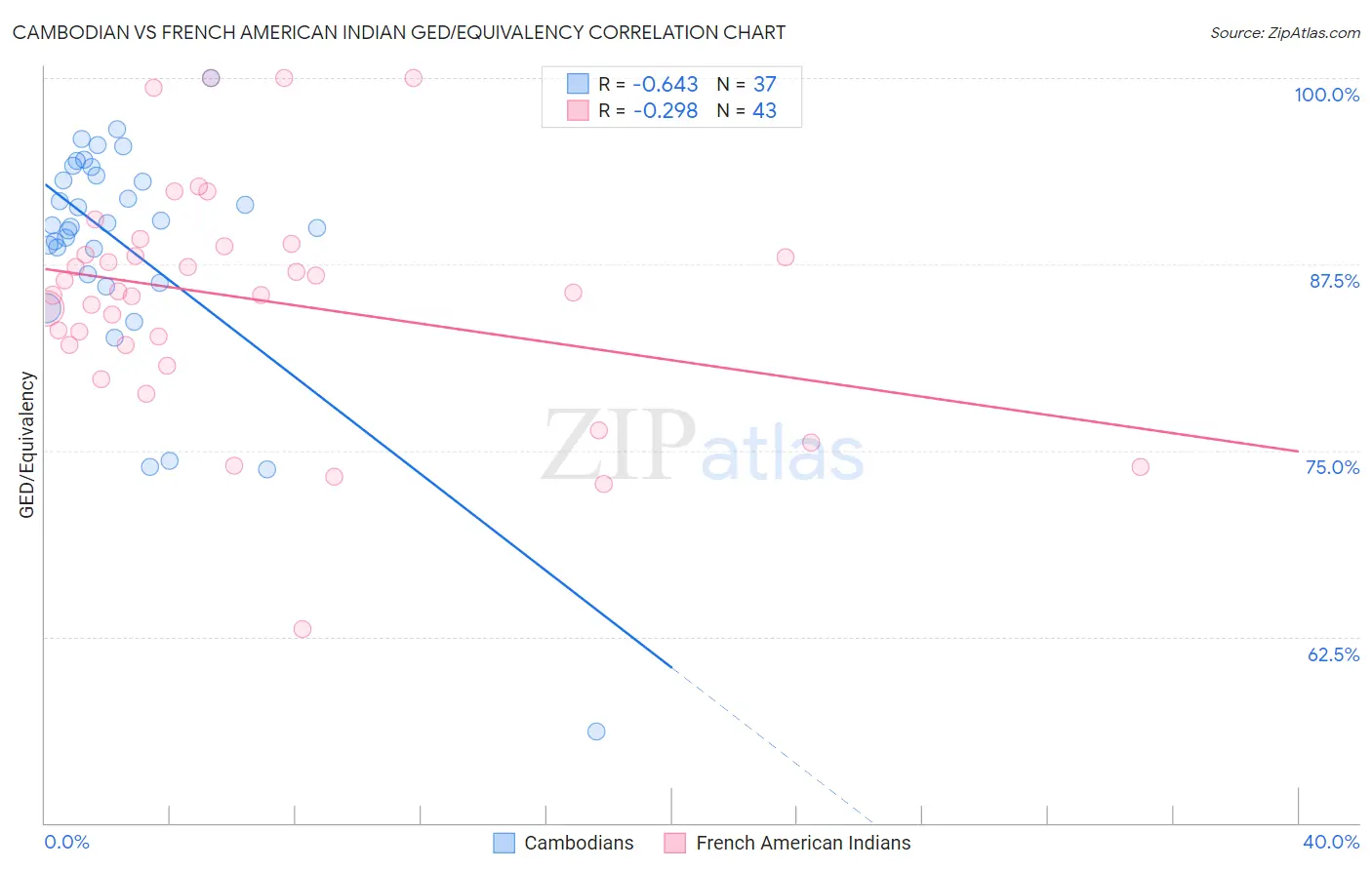 Cambodian vs French American Indian GED/Equivalency