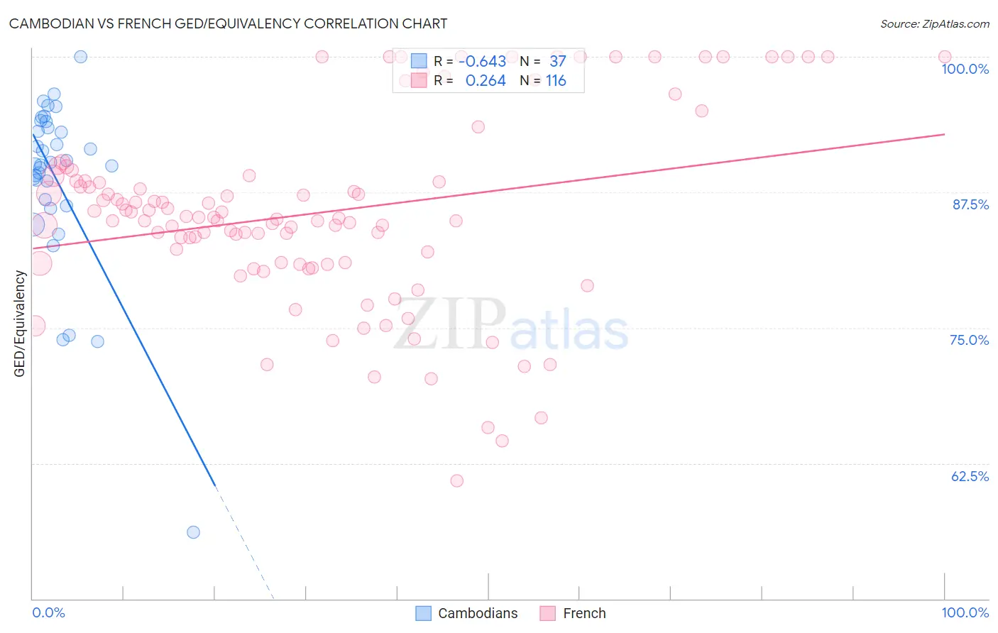 Cambodian vs French GED/Equivalency