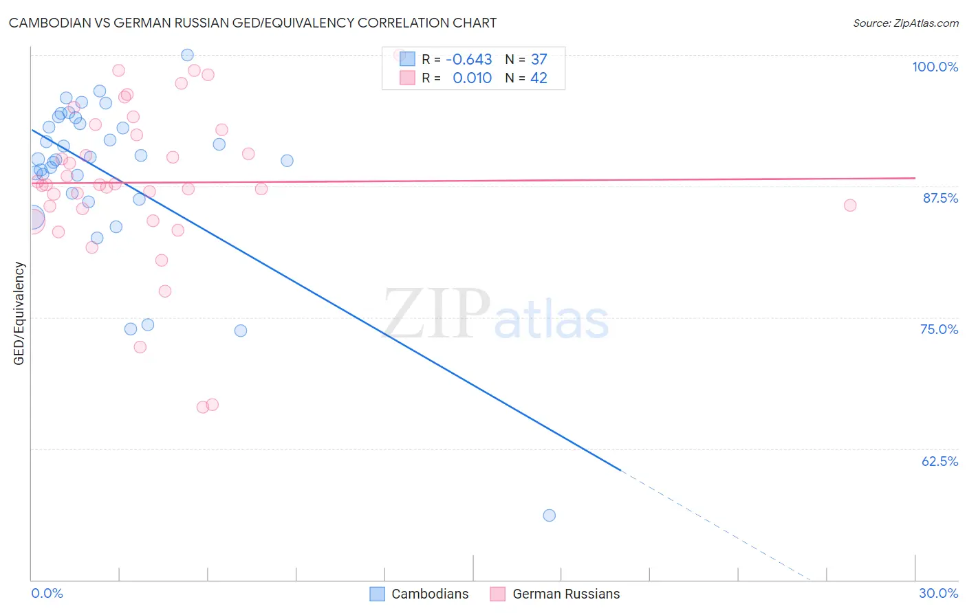 Cambodian vs German Russian GED/Equivalency