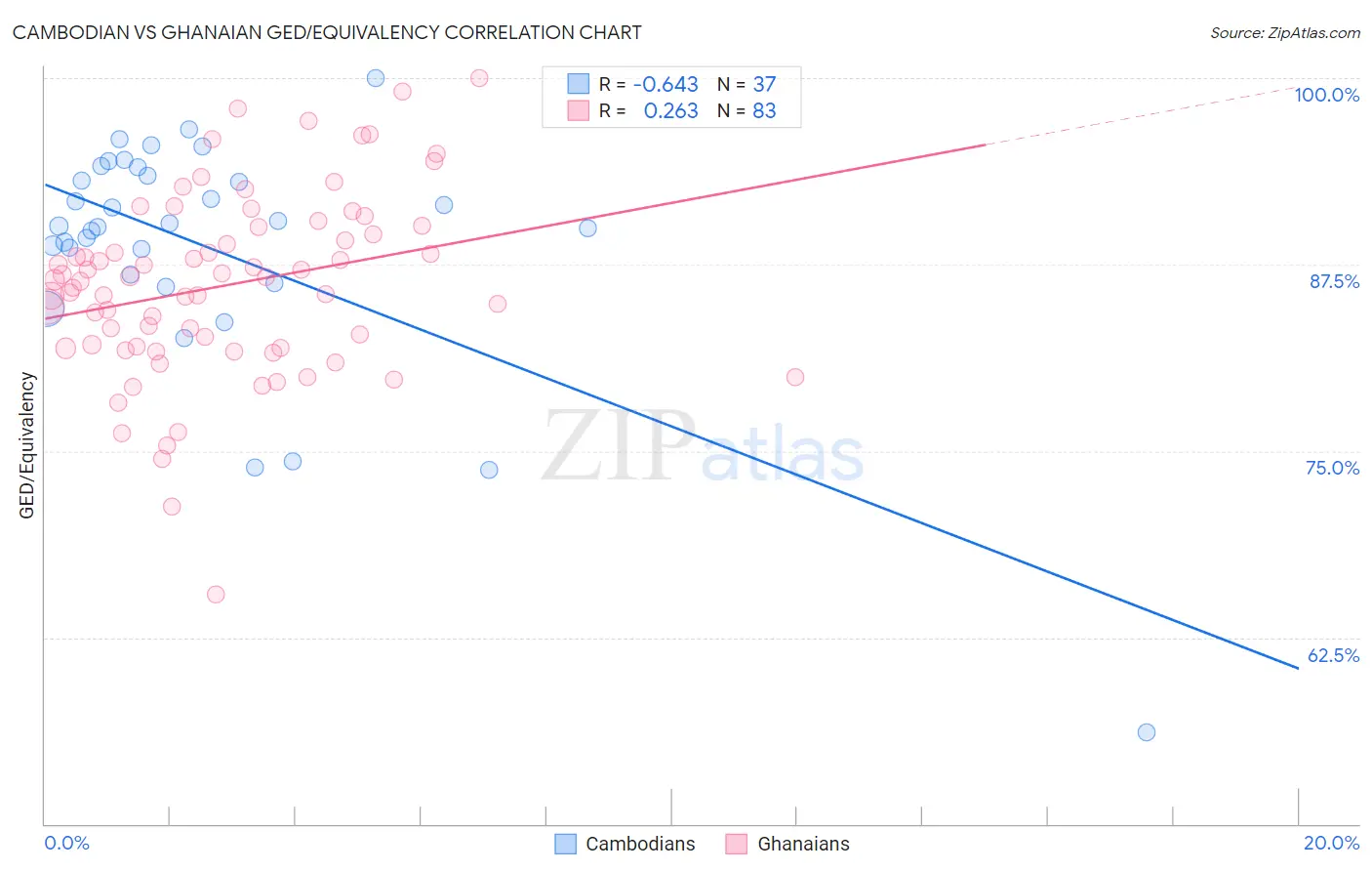 Cambodian vs Ghanaian GED/Equivalency