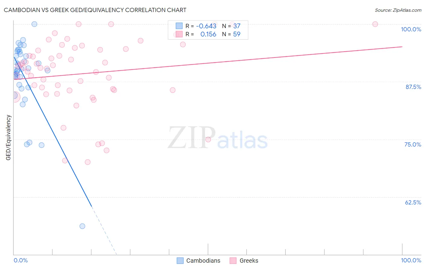 Cambodian vs Greek GED/Equivalency