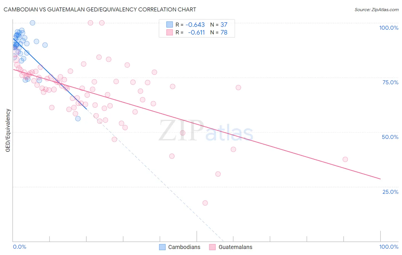 Cambodian vs Guatemalan GED/Equivalency