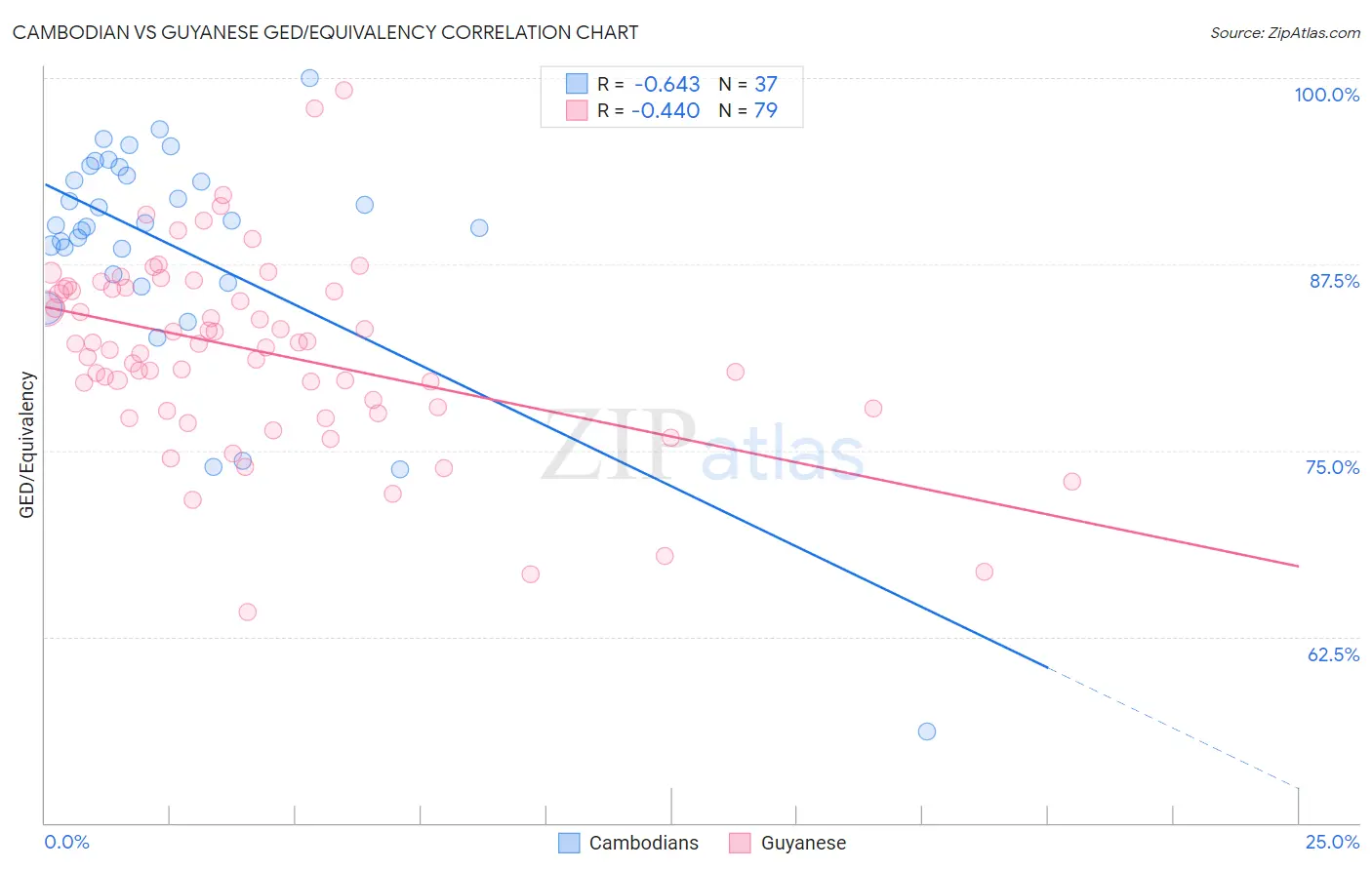 Cambodian vs Guyanese GED/Equivalency