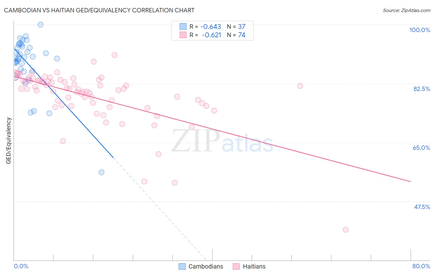 Cambodian vs Haitian GED/Equivalency