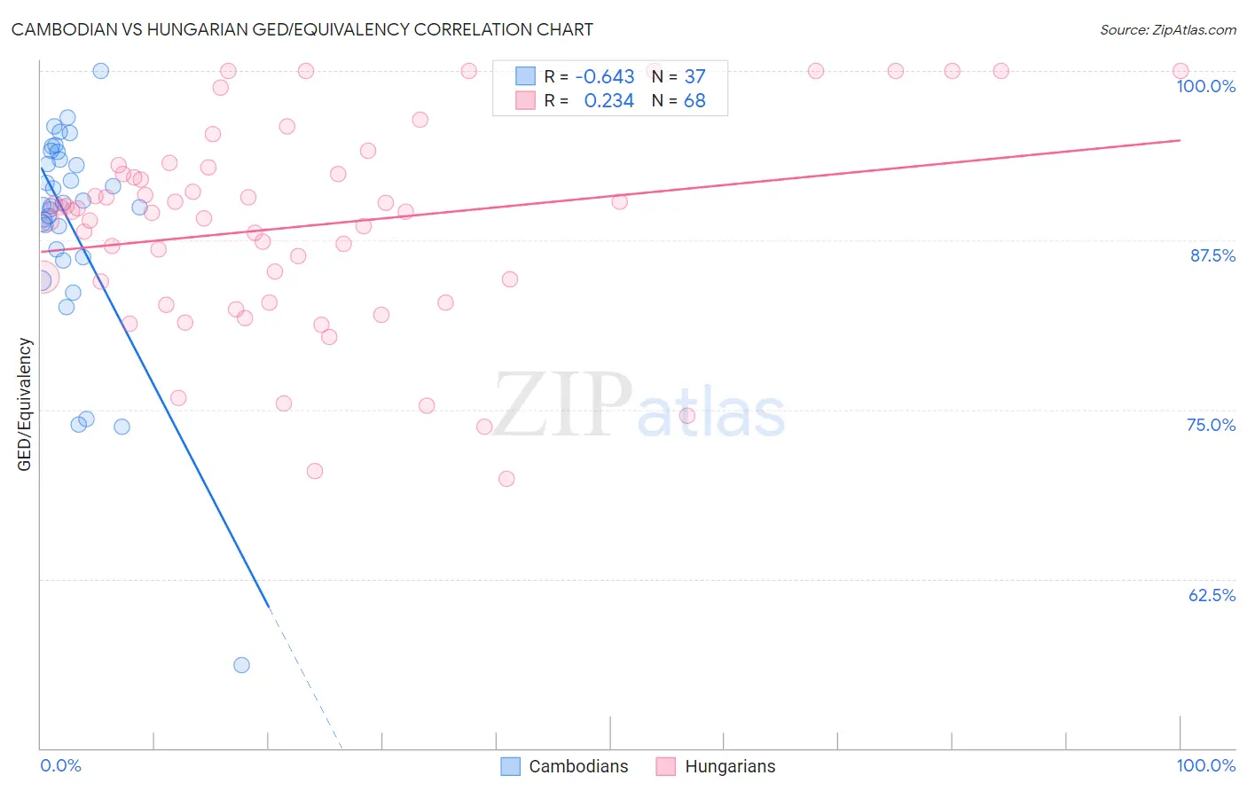 Cambodian vs Hungarian GED/Equivalency