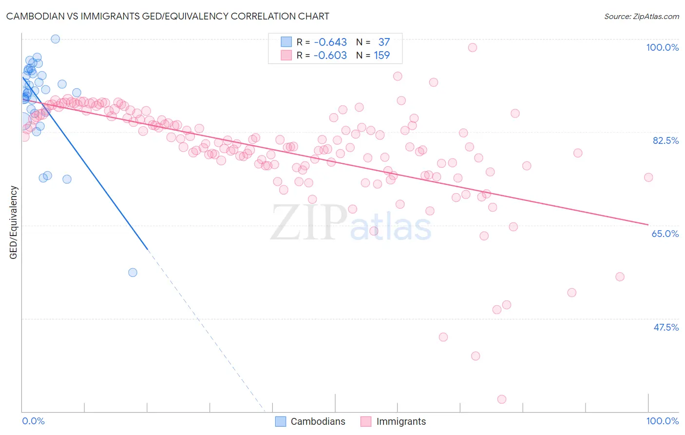 Cambodian vs Immigrants GED/Equivalency