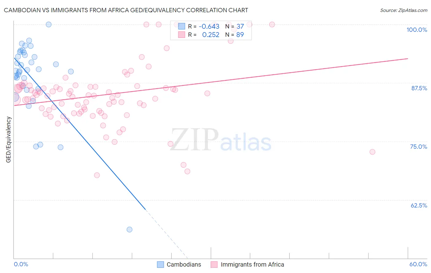 Cambodian vs Immigrants from Africa GED/Equivalency
